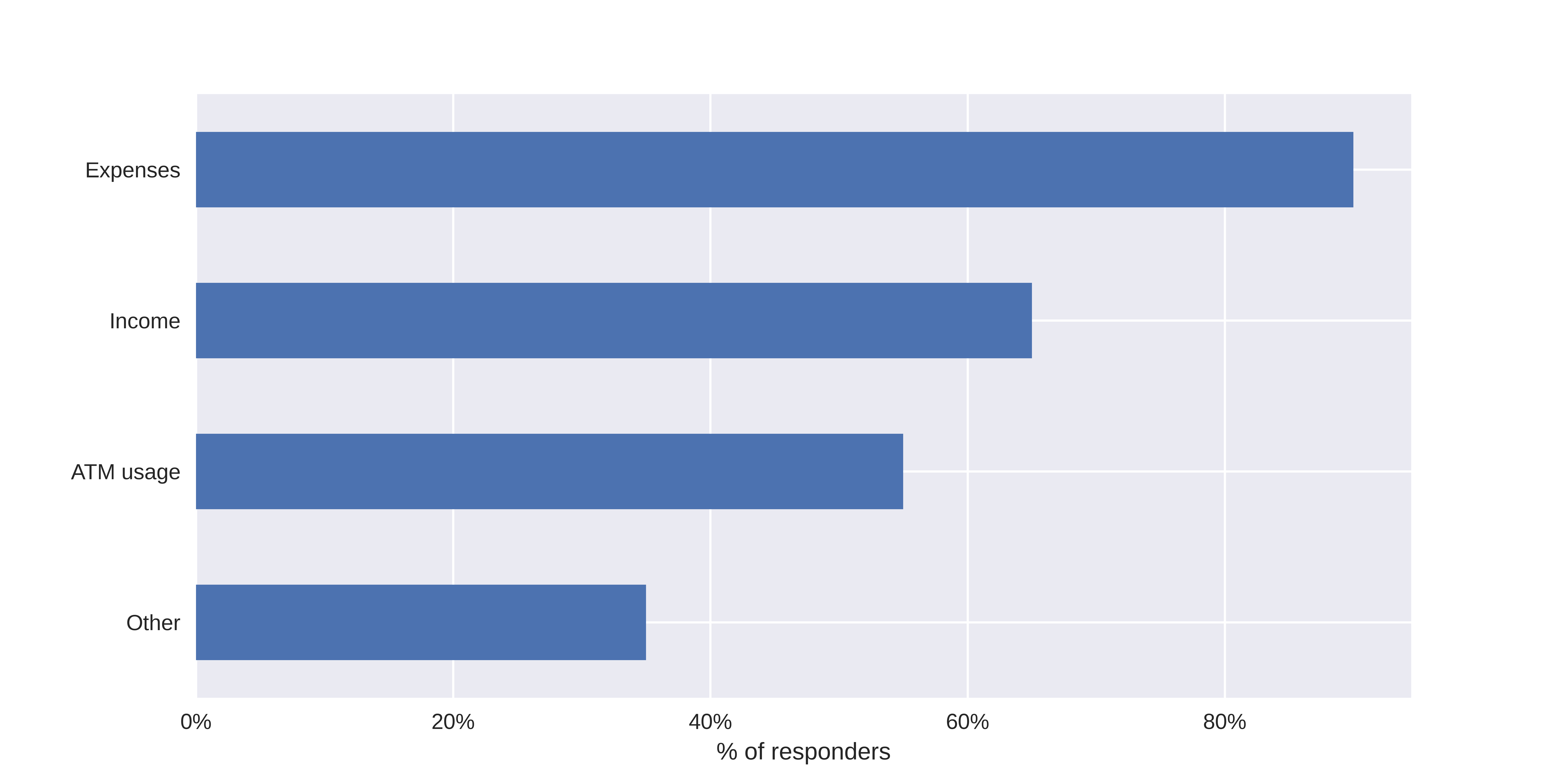 Factors chosen as most important in loan denial after taking a survey.