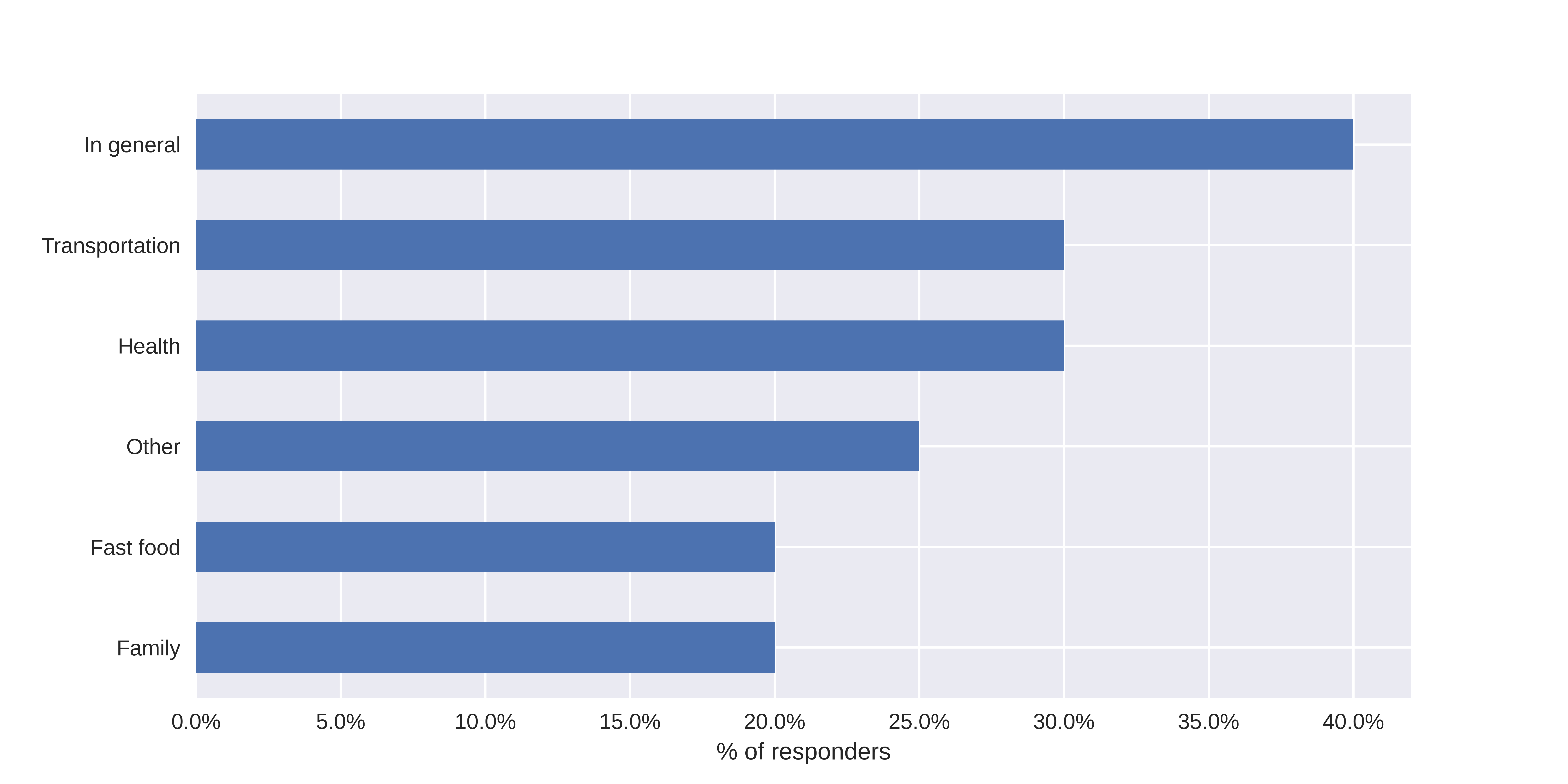 Expenses chosen as most important in loan denial after taking a survey.